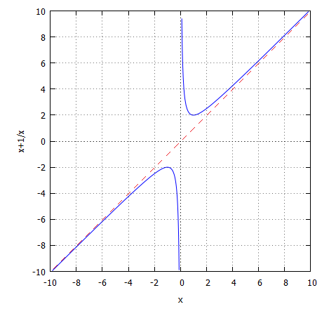 Asymptota ukośna - wykres funkcji