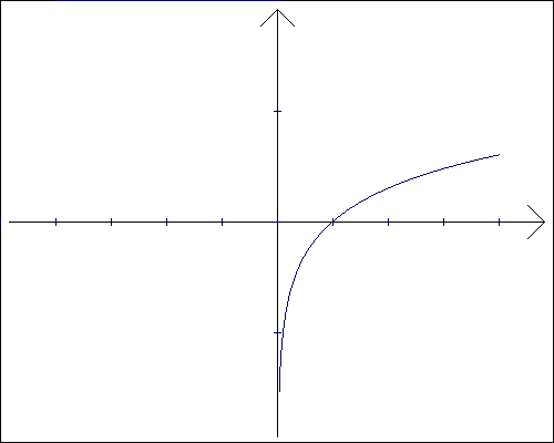 Wykres funkcji logarytmicznej