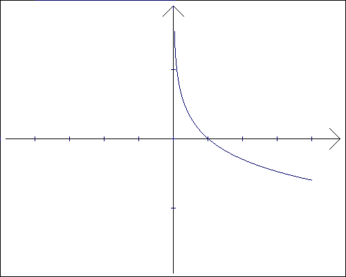 Wykres funkcji logarytmicznej