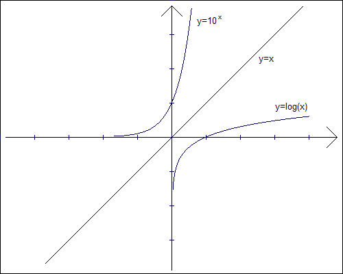 Funkcja logarytmiczna wykładnicza - wykresy