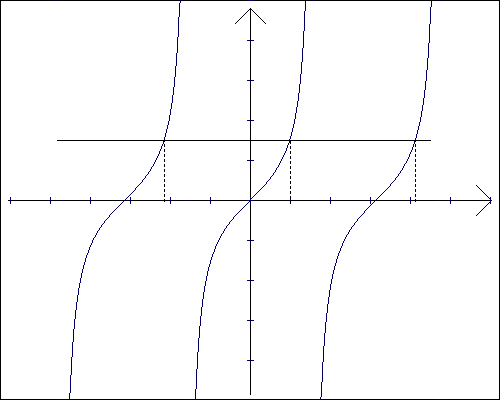 interpretacja geometryczna rwnania tg(x)=a