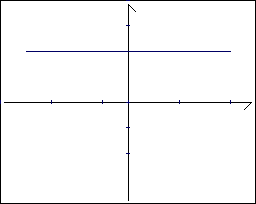 Funkcja liniowa - wykres dla a=0