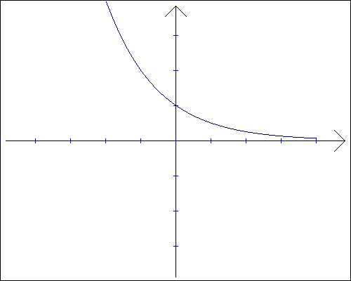 Funkcja wykadnicza - wykres dla a>0 i a<1