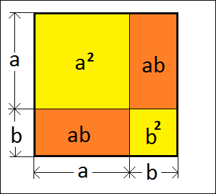 Graficznie uzasadnienie wzoru na kwadrat sumy